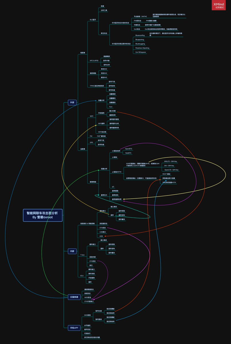 车联网攻击面思维脑图