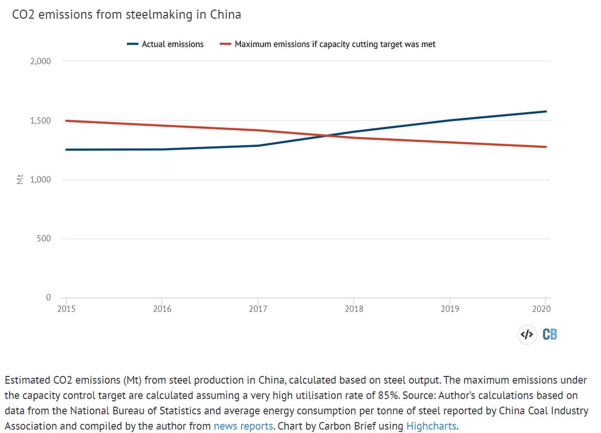 Comparing with the maximum output that could have been achieved if the capacity targets had been met, "excess" steel production will reach 200Mt this year, 2.5x U.S. total output, resulting in 300Mt excess CO2 emissions, equal to Poland's total emissions.