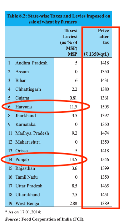Look at the 2014 report of FCI published in the economic survey of India. We see that although Punjab & Haryana lead in MSP procurements, the net result for the farmers is almost the same across the country. This is due to the arbitrary taxes & fees that APMCs levy on the trade.