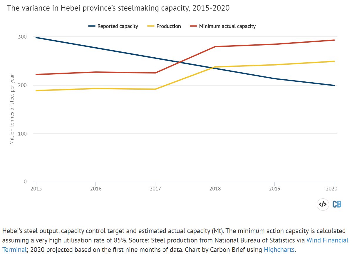 Hebei, the heavily industrialized province surrounding Beijing, was supposed to cut its steel capacity to 200Mt in 2020. Instead, it increased steel production from 188Mt in 2015 to a projected 250Mt this year.