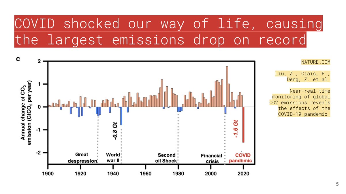 3/18 - What’s clear is COVID shocked our way of life. The halting of human activity led to the largest drop of CO2 on record: 1.6 gigaton.It was a drop in emissions, but not one to celebrate.