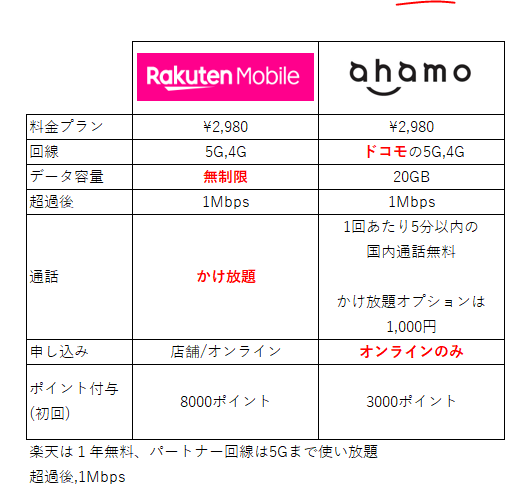 Letalica On Twitter æ¥½å¤©ãƒ¢ãƒã‚¤ãƒ«ã¨ãƒ‰ã‚³ãƒ¢ Docomo ã‚¢ãƒãƒ¢ Ahamo ã®é•ã„ã‚'è‡ªåˆ†ç