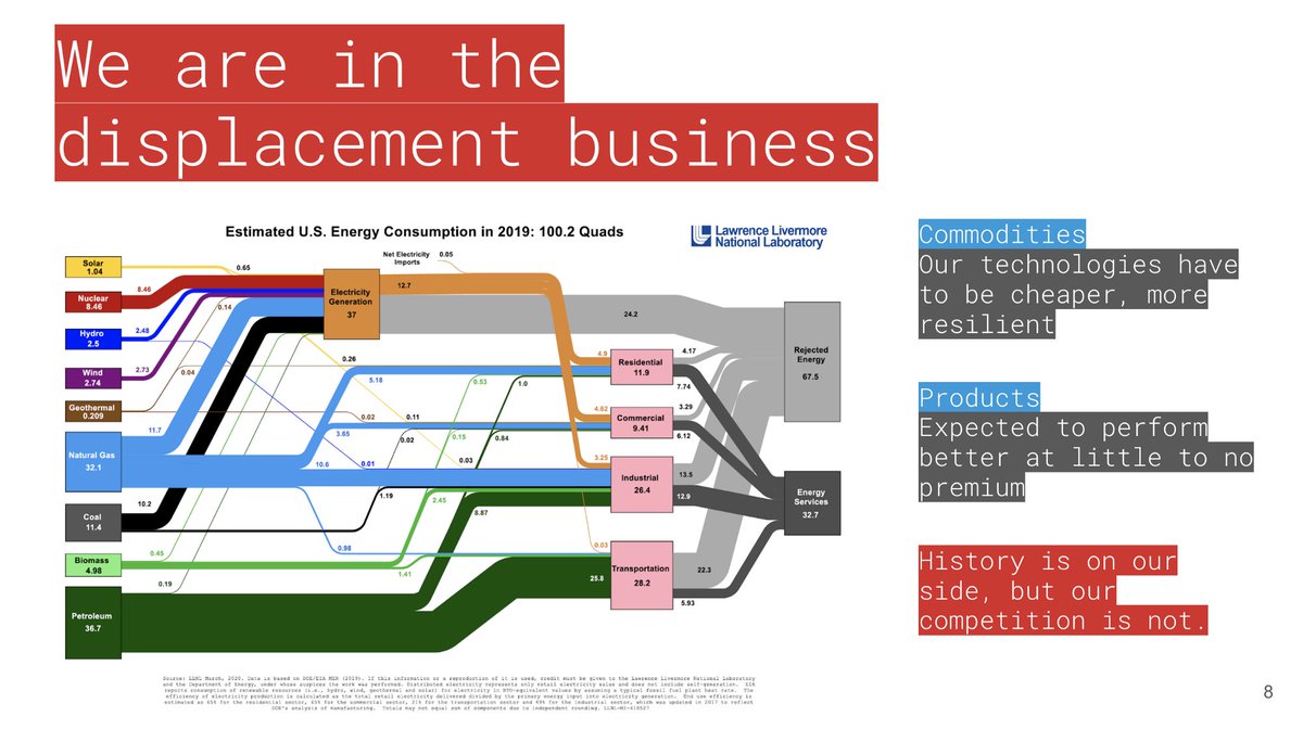 6/18 - This flow diagram by  @Livermore_Lab represents energy flows in the US.On the left are energy sources. On the right are how it is being used. If your business is on the left, you compete for commodities. If the right, you are likely building products.