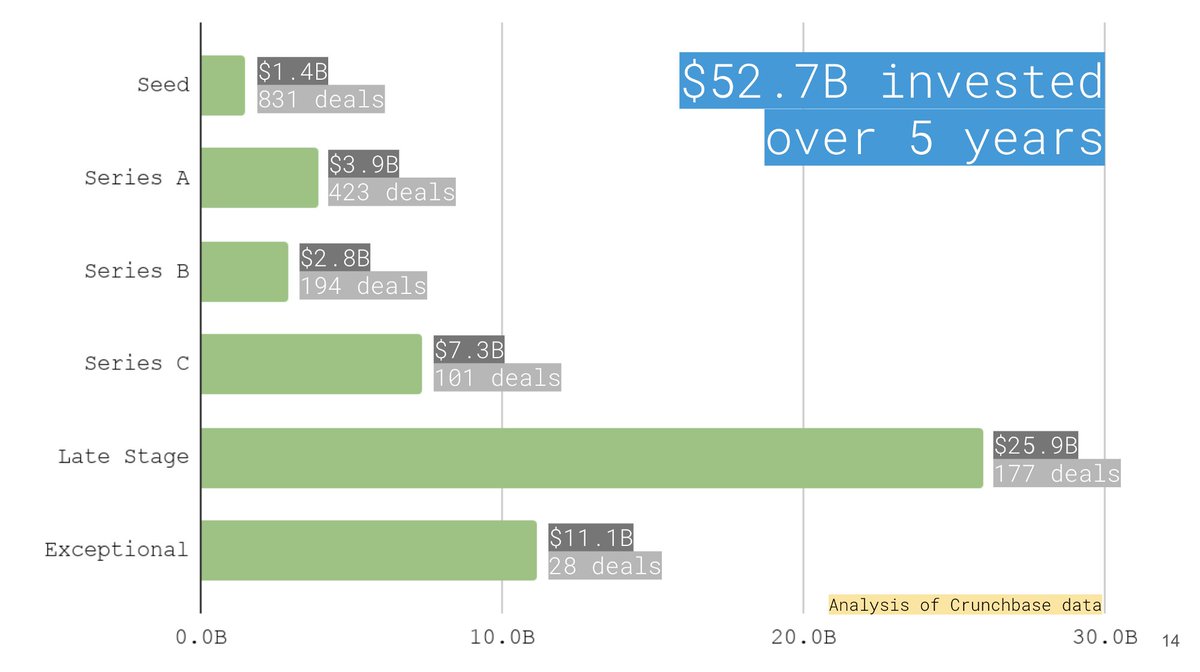 11/18 - In the longer deck, we dig into how the dollars were invested. The breakdown by round, average check sizes, and which parts of the world are giving the United States the most competition. https://rypan.medium.com/zero-emission-investing-covid-39022823d374