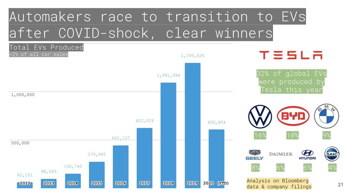 13/18 - The longer deck also shares highlights from project financing and the public markets. As well as COVID's shock to the EV market. https://rypan.medium.com/zero-emission-investing-covid-39022823d374