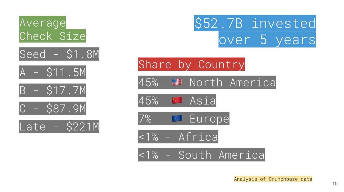 11/18 - In the longer deck, we dig into how the dollars were invested. The breakdown by round, average check sizes, and which parts of the world are giving the United States the most competition. https://rypan.medium.com/zero-emission-investing-covid-39022823d374