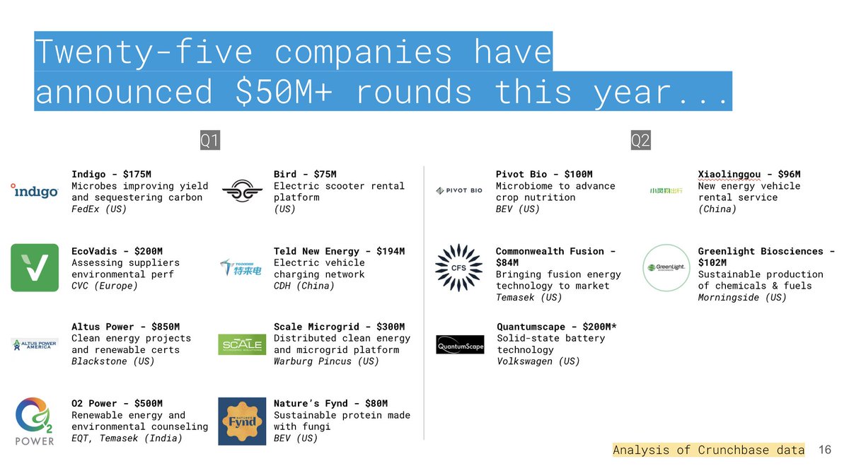 12/18 - You can also see which 25 companies raised more than $50M in a financing this year.Including:  @Indigoag in Q1,  @CFS_energy in Q2,  @Rivian in Q3, and  @Proterra_Inc in Q4. No doubt more will make this list before the end of the year.