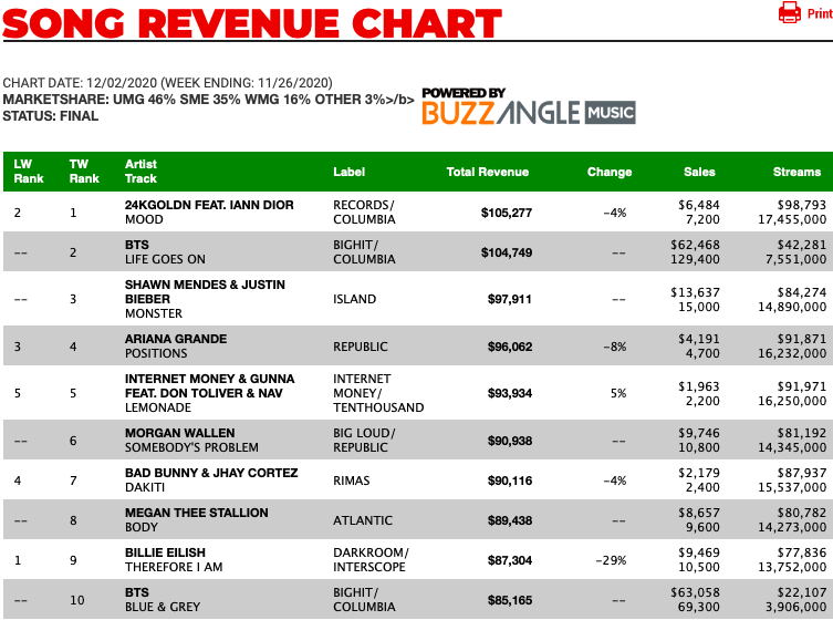 BTSVChartData's tweet photo. Hits Daily Double Song Revenue Chart:

#2 Life Goes On (NE)
#10 Blue &amp; Grey (NE) https://t.co/dAMB4Apvgx