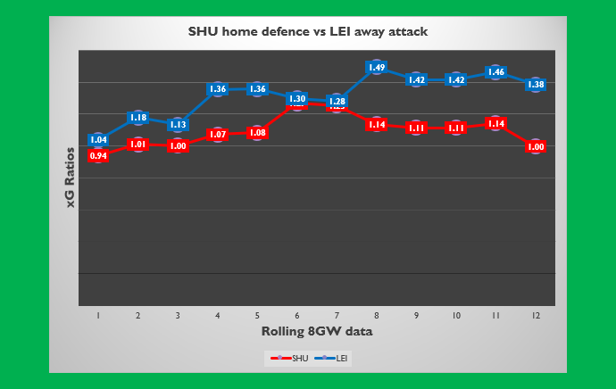 Reviews of my rolling 8GW data have long suggested LEI are far more effective away from home, and that continues to be the case for their away attack strength.Disappointingly for Vardy captainers, SHU have arrested and corrected the previous slide in home defence strength...