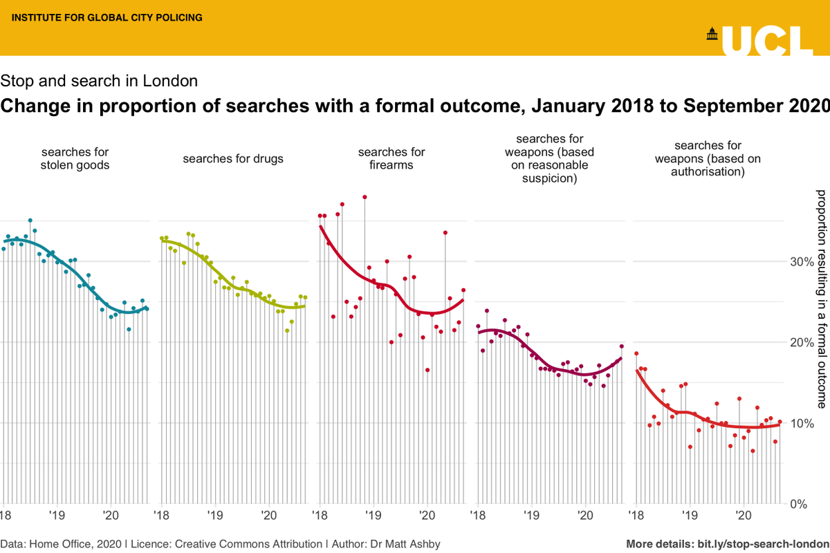 76% of searches in July to September 2020 resulted in no further action. In the past two years, the proportion of searches for drugs, stolen goods and weapons resulting in a formal outcome (e.g. arrest) have all decreased.