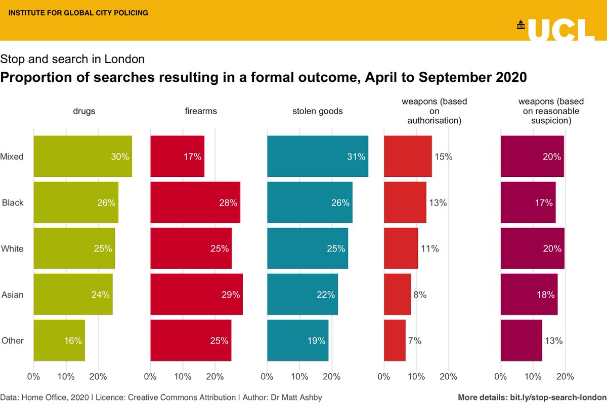 Over the past 6 months, the likelihood of searches of Black or Asian people having a formal criminal-justice outcome was not significantly different from the probability of a formal outcome to searches of White people for any of the main search types