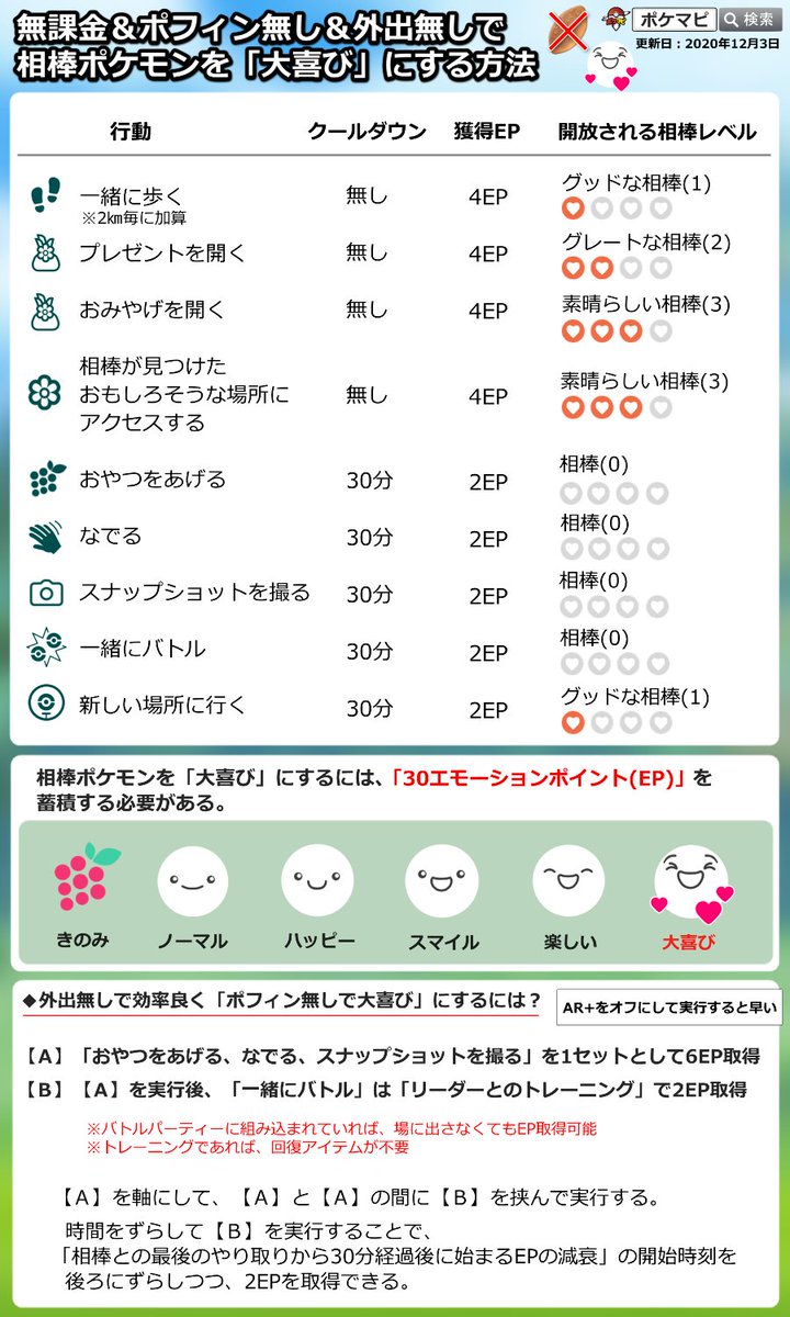 Uzivatel ポケモンgo攻略情報 ポケマピ Na Twitteru 最新版 無課金 ポフィン無し 外出無しで相棒ポケモンを 大喜び にする方法 獲得epが増加したため 以前よりも大喜びにしやすくなりました A おやつ なでる 写真を撮る B チームリーダーとのトレーニング Uzivatel ポケモンgo攻略情報 ポケマピ Na Twitteru 最新版 無課金 ポフィン無し 外出無しで相棒ポケモンを 大喜び にする方法 獲得epが増加したため 以前よりも大喜びにしやすくなりました A おやつ なでる 写真を撮る B チームリーダーとのトレーニング
