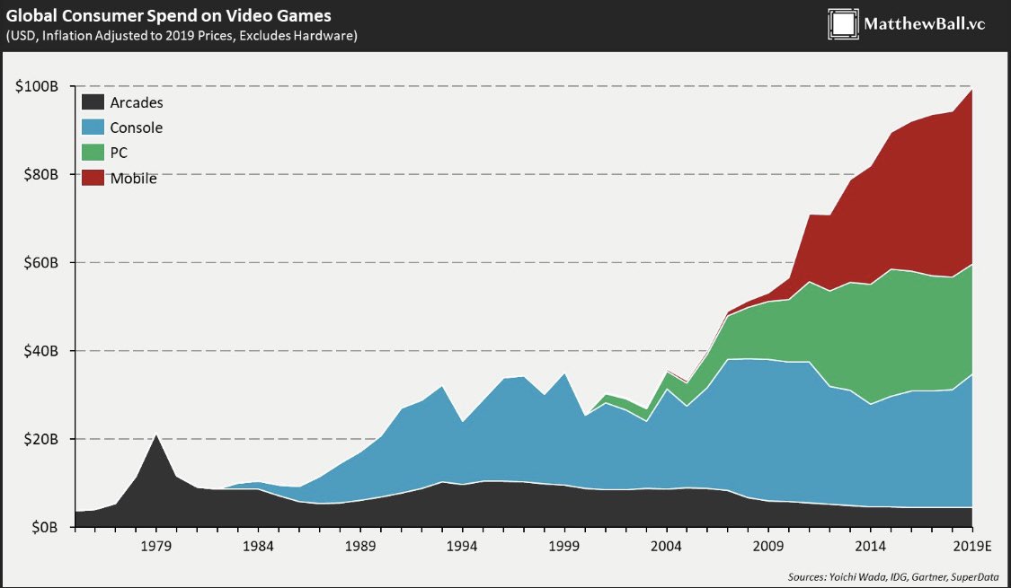 Firstly, it’s this. For 40 years, each gaming cycle has expanded the market instead of cannibalising the last one! Everyone’s a gamer - play systems are hardwired into our right brain. New technology just creates new access points, and with that new business models.