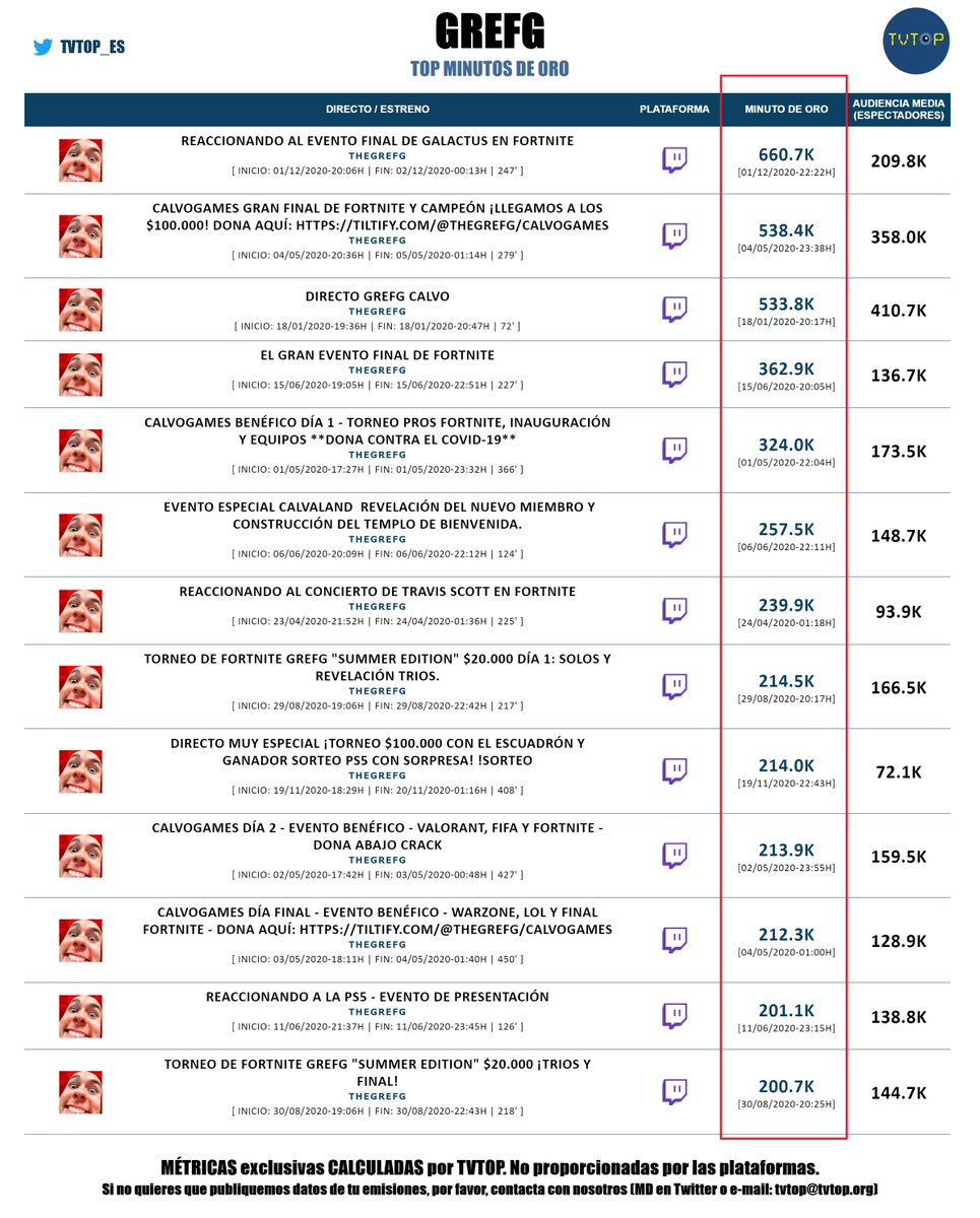 tvtop_es's tweet photo. 💣 ¡REPASAMOS los 1⃣3⃣ DIRECTOS de @TheGrefg q ROMPIERON #Twitch, con PICOS x ENCIMA de 200k! 💣 #Fortnite #CalvoGames #Calvaland 🧐 https://t.co/FY1lWkN4tL