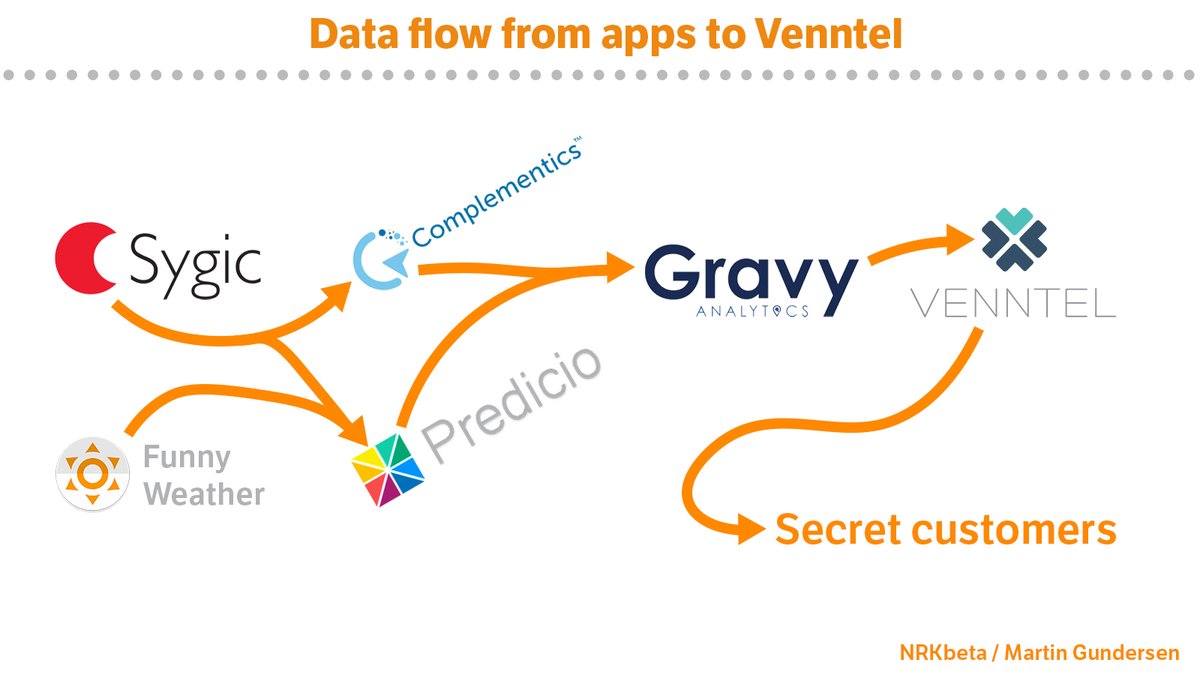 How: I designed an experiment where I installed a lot of apps on an Android phone. I then consented to sharing my location data. Then I turned the tables: By using SARs I stitch together the data flows from me to different companies. (Better graphics in article.)