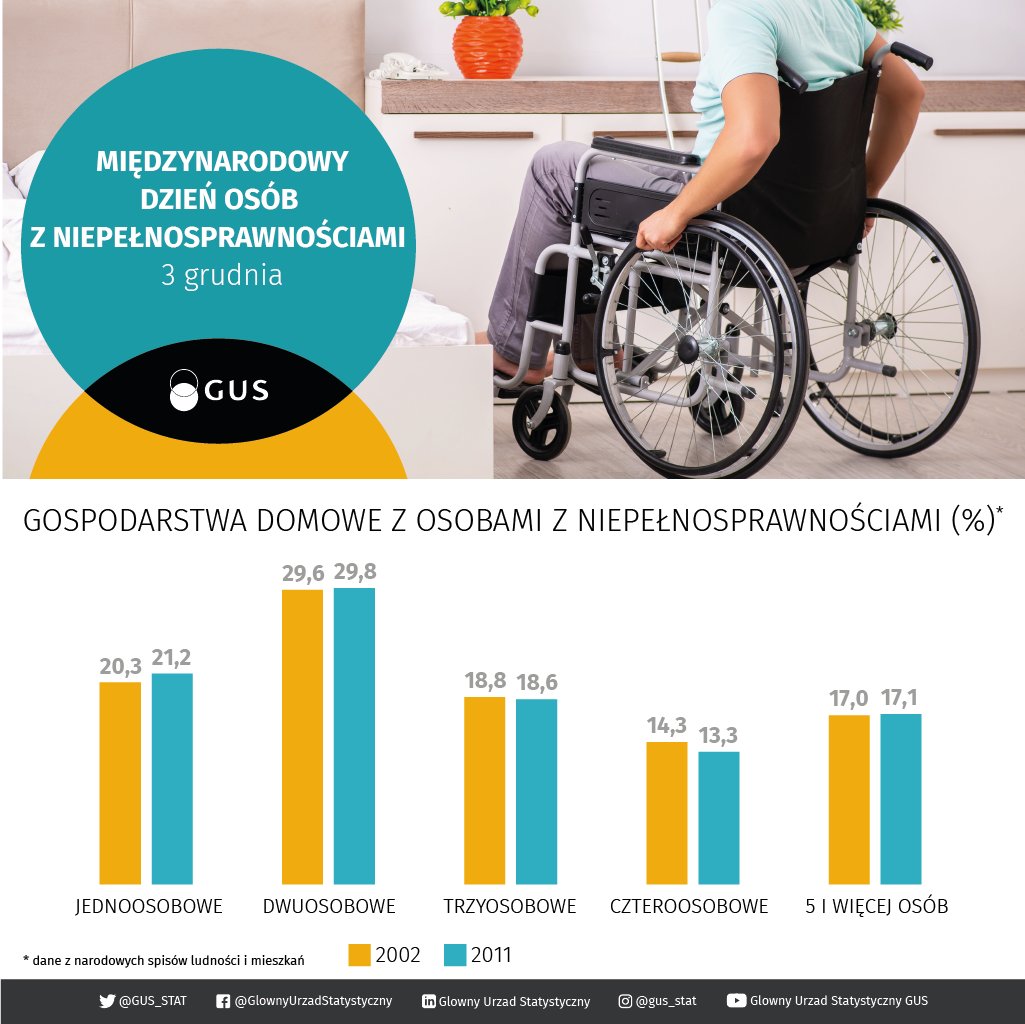 GUS_STAT's tweet photo. Dzisiaj obchodzimy Międzynarodowy Dzień Osób z Niepełnosprawnościami. Z tej okazji przygotowaliśmy dla Was kilka danych na podstawie wyników Narodowych Spisów Powszechnych Ludności i Mieszkań z 2002 i 2011 r.
https://t.co/8HBRggeI5b
#GUS #NSP #statystyki #MDON @MRiPS_GOV_PL https://t.co/ILzdglY1Lx
