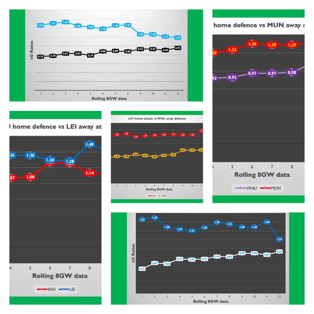 I wondered if my spreadsheet's rolling data trendlines for attack strength ratios of MCI MUN LEI LIV CHE vs defence strength ratios of FUL WHU SHU WOL LEE would shed light on who to  in GW11.Before looking at each in more detail, a quick pointer as to what we're looking for...