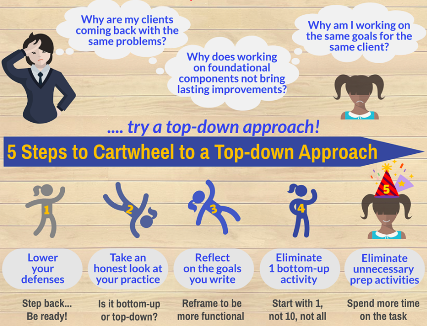 RCOT_CYPF's tweet photo. 'How a cartwheel flipped my practice right side up' More OTs are switching to top down approaches as a better way to meet functional needs. A great summary and infographic.
Thanks for sharing your experience @PattiSharp @SeekFreaks @academy_coop https://t.co/rLI6bEQ9Be https://t.co/Xy1TkfAEM5