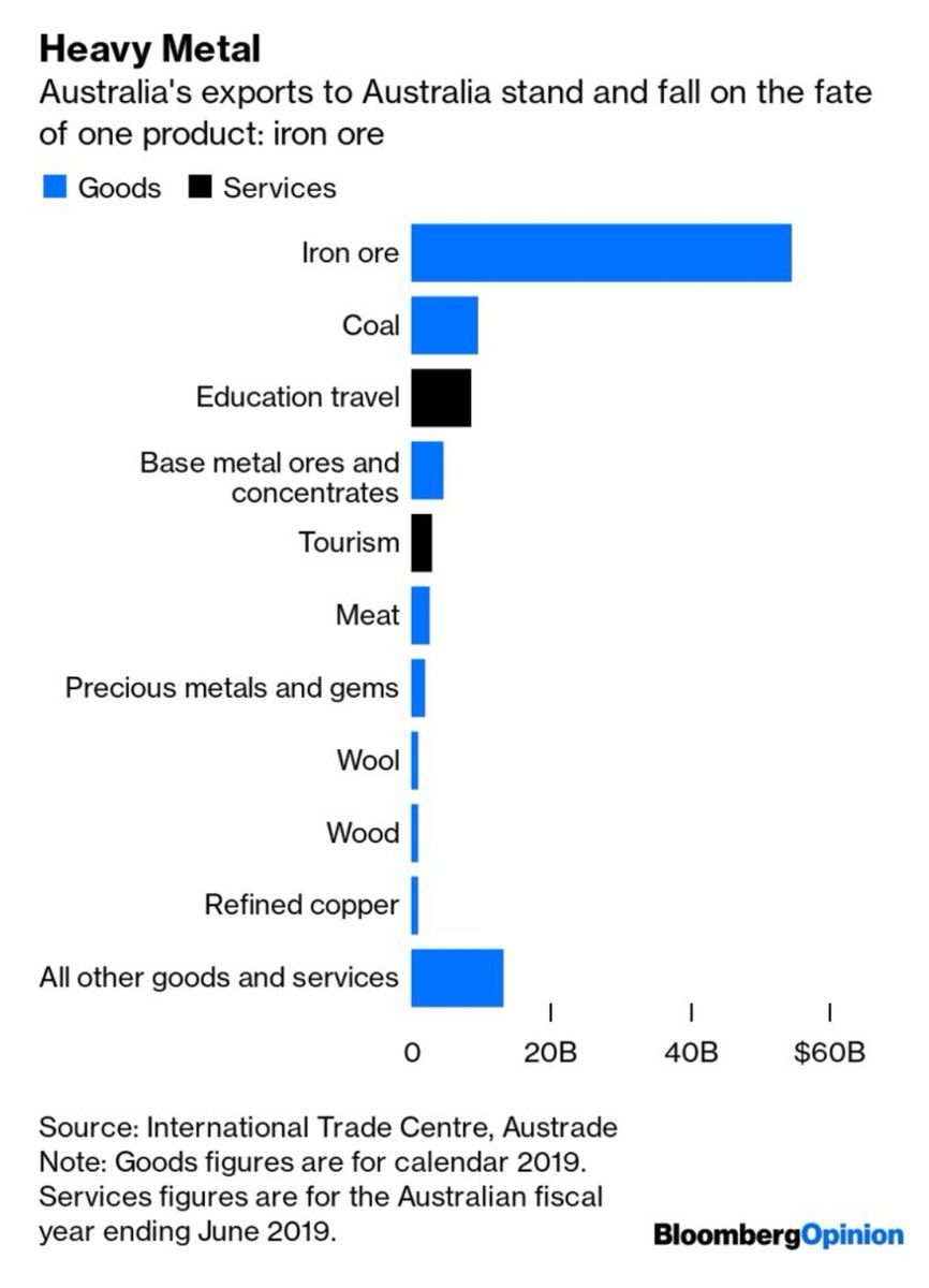 Engineering spending is going to keep accelerating well into next year, according to Fitch, while Vale is forecasting lower-than-expected iron ore output. That's all bullish for steel, which is half of Australia's exports to China.