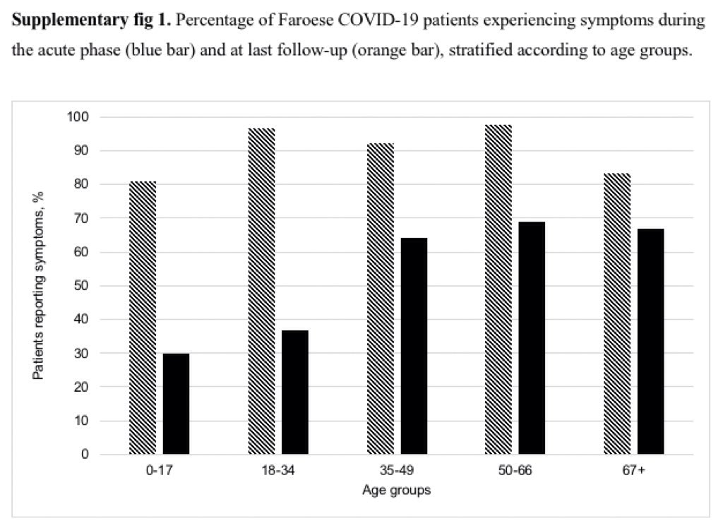 (6/9) During the initial phase of illness, people aged <=17 years or >=67 years were slightly less likely to have symptoms than those aged 18-66, although proportions were similar across age groups.In contrast, persistent symptoms were more likely in those aged >=35 years.