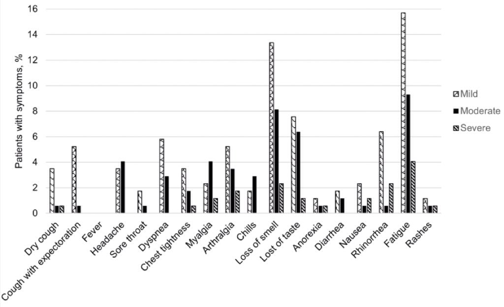 (9/9) This study shows that  #LongCovid is common, and that it may take months for symptoms to resolve.53% had symptoms after at least 45 days of follow-up (average follow-up: 4 months).About 13% experienced fatigue which they described as moderate or severe.