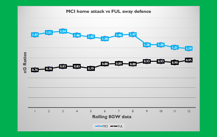 The bad news for KDB, Sterling, Mahrez captainers is City's home attack strength is trending in the wrong direction, albeit last week's 5-0 demolition of BUR maybe signals the end of the slide. The good news is Fulham's defence is trending in the wrong direction...