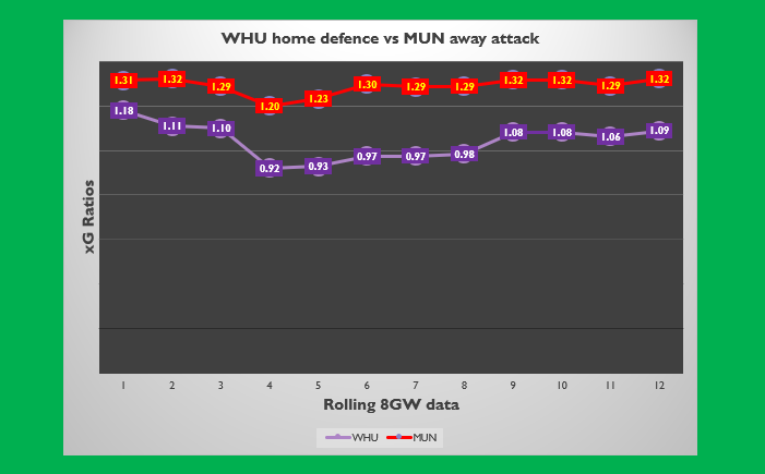 There doesn't appear to be any bad news for would be Bruno captainers as MUN away attack strength has remained remarkably consistent, whereas WHU's home defence strength seems to be on the wane again...