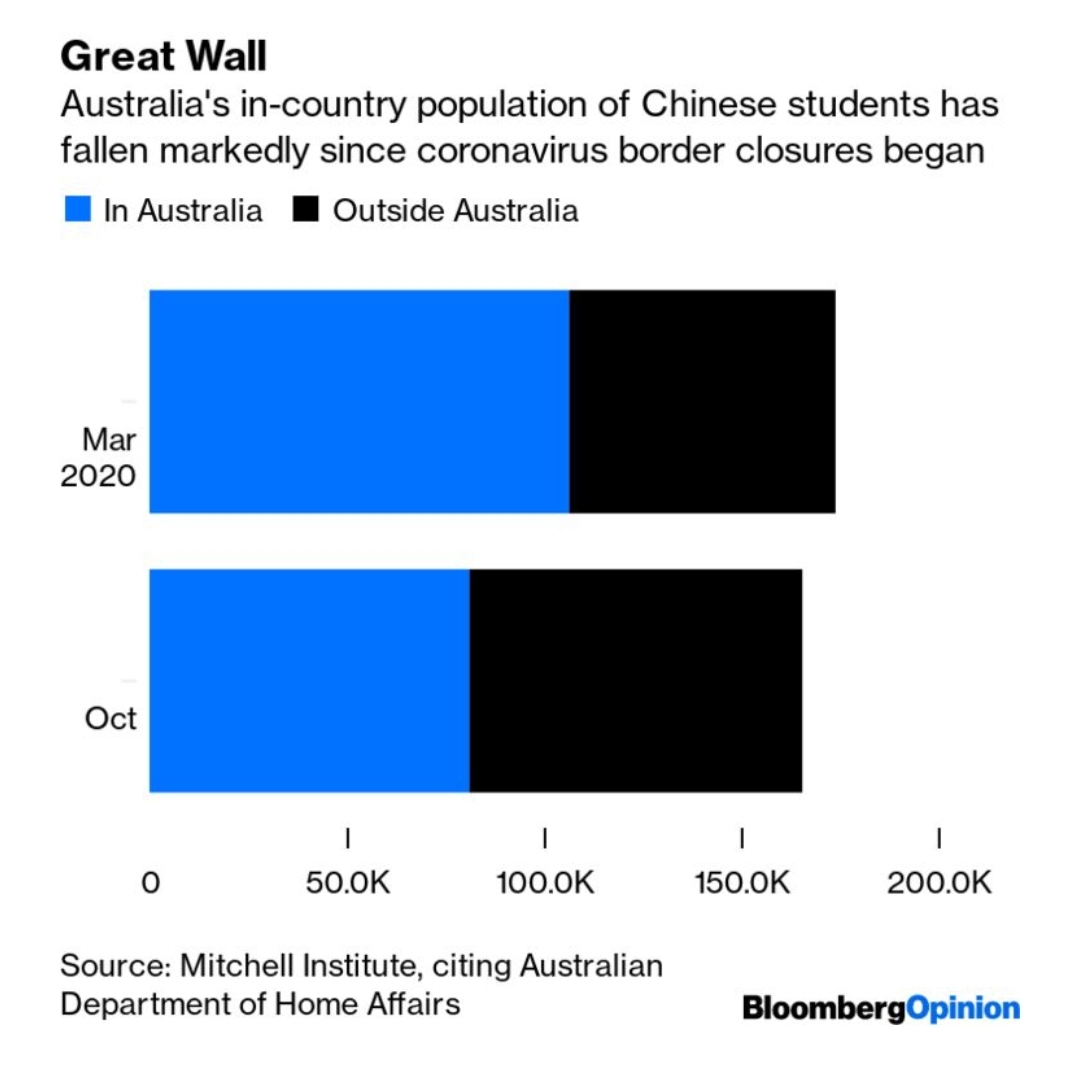 You can add some other categories of exports there, too. As the coronavirus recedes, international education will recover from a low base. About 25,000 Chinese students who'd normally be in Australia are back home because of the cordon sanitaire:
