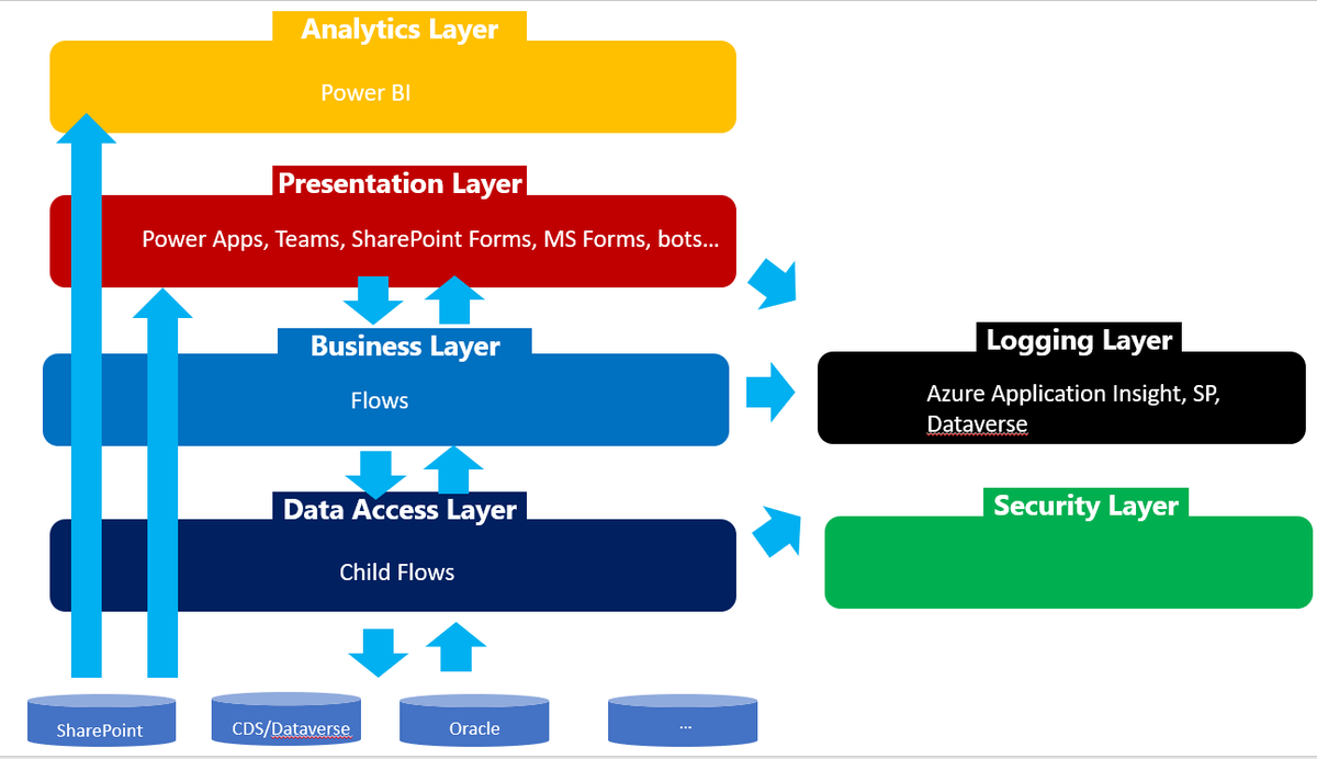 sergeluca's tweet photo. high level architecture of my #powerplatform enterprise applications #powerapps #powerautomate @thesqlgrrrl @JonJLevesque #powerplatformassociates #shareql https://t.co/KhZjd7zCYr