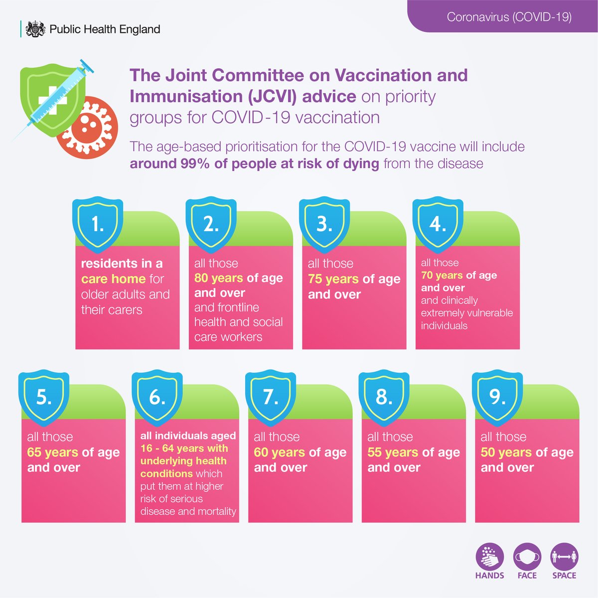 #ICYMI: The Joint Committee on Vaccination and Immunisation (#JCVI) have published their advice on priority groups for the #COVID19 vaccine.

Find out more about the role of the JCVI in our new blog: publichealthmatters.blog.gov.uk/2020/12/02/the…

[click on the graphic to expand]