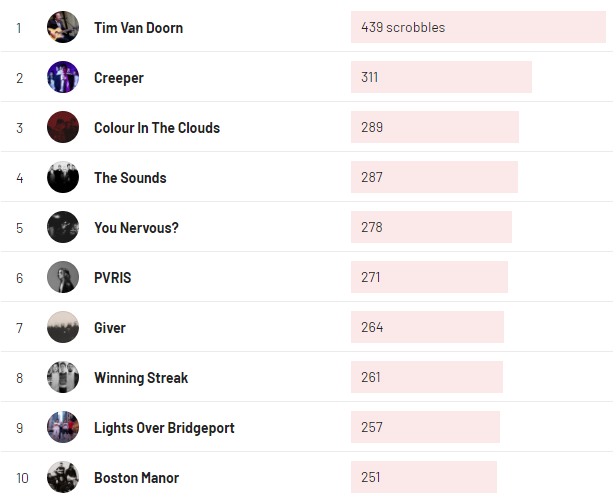 lode_df's tweet image. You know nothing, @Spotify! 
Only @lastfm knows!
Listen to @giverhc!
.
#2020wrapped #2020wrappedisbullshit #lastfm #lastfmknows  #musicstats #musiccounts #trackmymusic #scrobblingislife