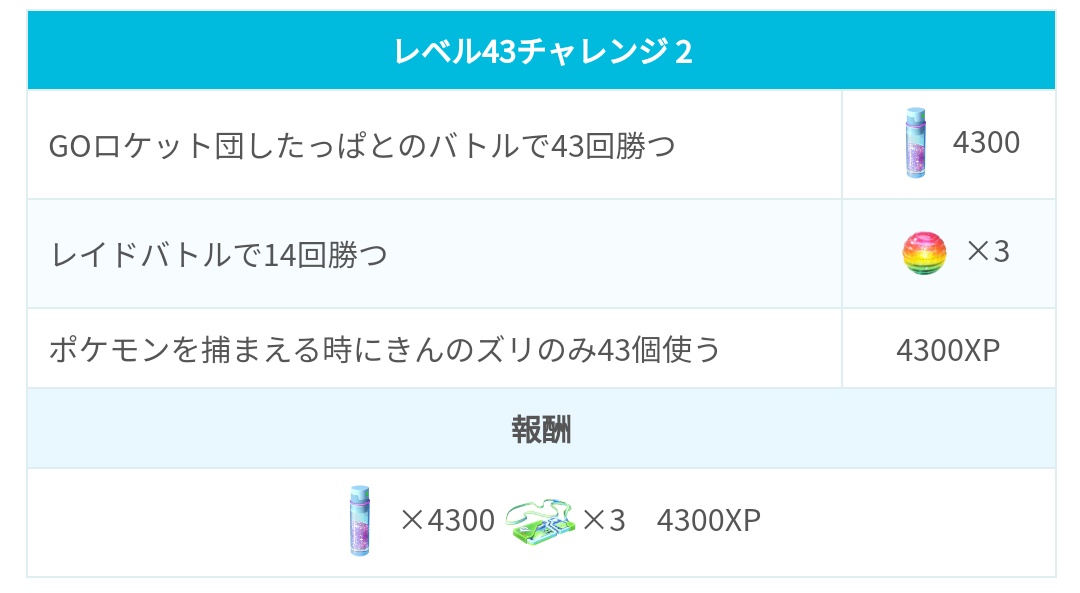 ポケモンgo攻略 みんポケ Ar Twitter トレーナーレベル43や45到達時に発生するスペシャルリサーチ レベルチャレンジ についてまとめました これまでのスペシャルリサーチよりも 難易度が高いため レベル上げのタスクとあわせて効率よくクリアしていくと良さそう