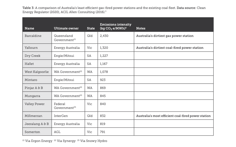But *just* relying on the volume weighted averages in the table above is deeply misleading. The ten least efficient generators on the grid all rival the emissions intensity of coal. Here is their emissions intensities over FY16-FY19.