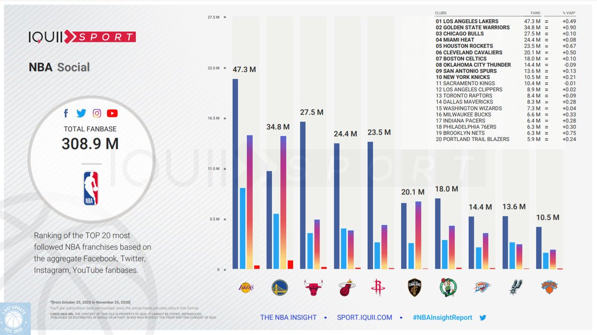 Obs_Sport_Biz's tweet photo. 🏀 [Thread 1/3] Top 20 des Teams #NBA les + suivies sur les Réseaux Sociaux (#Facebook #Twitter #Instagram #YouTube) que nous vous partageons avec notre partenaire @IQUIISport 👇
1⃣ #Lakers 47,3 M
2⃣ #Warriors 34,8 M
3⃣ #Bulls 27,5 M

#NBAInsightReport 🔗https://t.co/YtGpaFZj8K https://t.co/GN7dfZFdrg