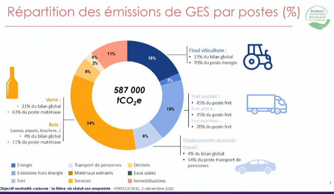vinitechsifel's tweet photo. Objectif neutralité carbone : la filière vin réduit son empreinte - Répartition par postes des #GES
#VinitechSifel #VSVirtual https://t.co/y2YXXf1Oya