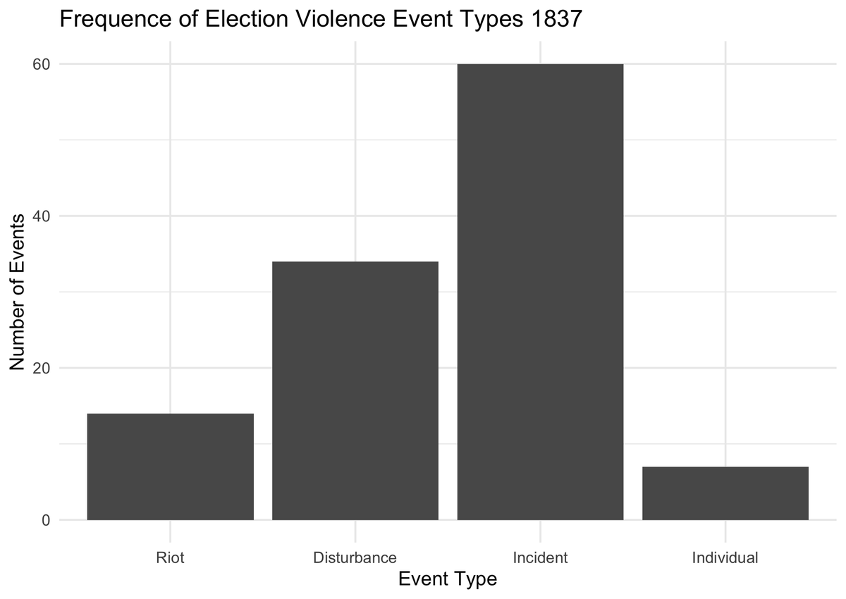 In 1837 election violence increased again compared to 1835: we found 14 riots (10 less in 1832) but 34 disturbances (7 more than in 1832). There were 7 fatalities, compared to 1 in 1835 and 19 in 1832.