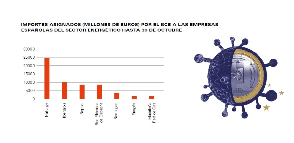 #RescatesCovid19
Misma receta que en la crisis del 2008.
Ahora en vez de la banca,
toca rescatar a las grandes empresas y energéticas.
A través de:
@ecb y el PEPP con 750.000M€
@EIB y 2 mecanismos dotados con 65.000M€.
👉 https://t.co/C7QEXTNzfx https://t.co/l10pVoG59X
