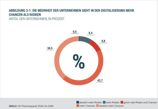 Unsere aktuelle <a href="/Q40_Zentral/">Netzwerk Q 4.0</a>-Studie zeigt:  Die Mehrheit der Unternehmen sieht in der Digitalisierung mehr Chancen als Risiken und ist dem digitalen Wandel der Arbeitswelt gegenüber positiv gestimmt. bit.ly/2HPIxdy