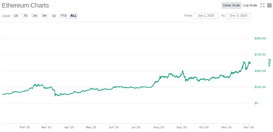ETH’s price is up about 350% since the start of the year. This isn't pure speculation but is the realization of massive strides made by the ETH community3/12