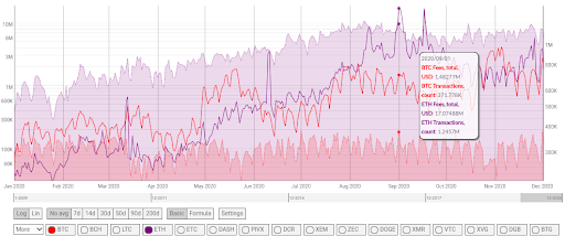 The Ethereum network is dwarfing the on-chain fees when compared to  #Bitcoin   on most days since June this year along with processing more onchain transactions. Source -  @coinmetrics 4/12