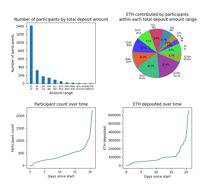 ETH 2.0 is set to make Ethereum faster, cheaper and more secure by migrating from PoW (proof of work) to PoS (proof of stake). in order to launch this - 524,288 ETH were required to be staked, which was easily surpassed by the ETH community6/12