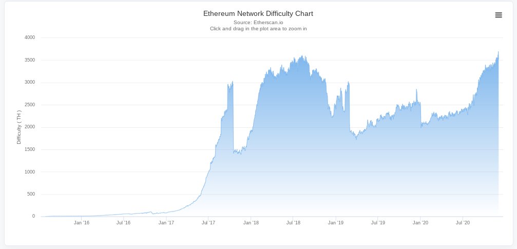 Ethereum’s difficulty also hit an ATH (all time high recently). Source  @etherscan7/12