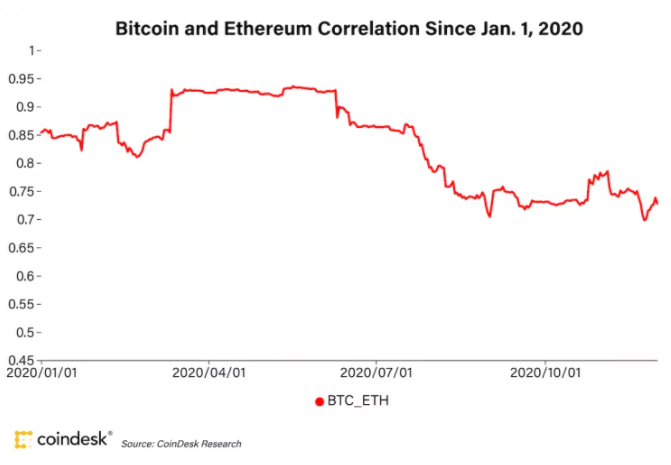 Historically, ETH and  #bitcoin   have had a high correlation, but that also appears to be weakening recently, showing ETH is standing on its own merits and increasingly so. Note, correlation is a volatile metric.8/12
