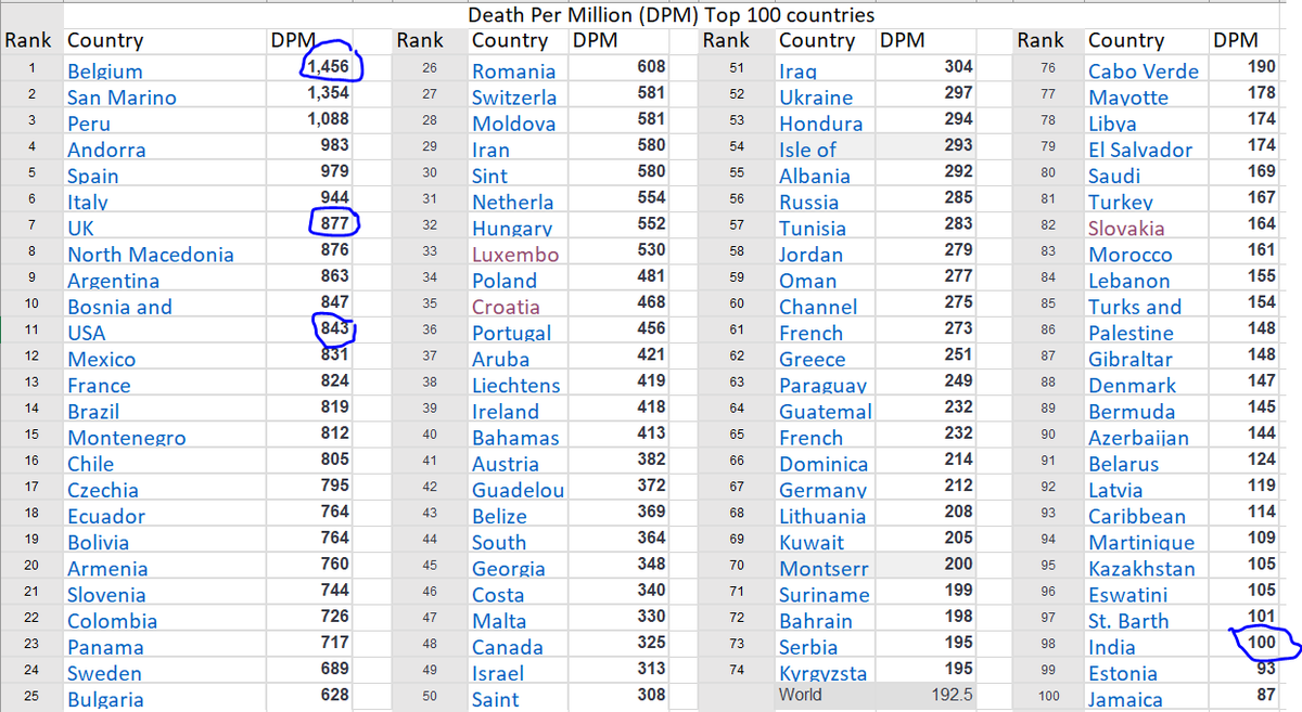 velumania's tweet photo. Repeating: #IndiaBlessed Why UK or US-in such a hurry for Vaccine? See #Worldometer numbers.
Optimist Sees Death/Million- We 97th Rank.
Pessimist sees Infected/Million -We 2nd Rank
Think Positive. Jo Dar Gaya Woh Mar Gaya!!! #AntibodyAcchaHai
#ImmunityMatters #KeepMasked https://t.co/f4cPvb8jVc