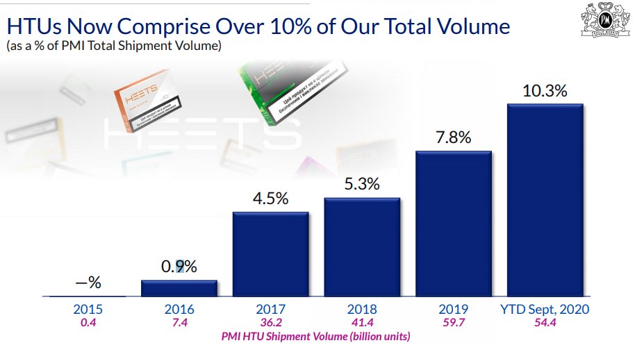 Fast forward to 2020, iQOS has a 60% market share of global “reduced risk products” w/ accelerating growth. It’s cannibalizing  $PM's own combustible cigarette sales, to reach 10% of shipment volumes w/ 30% YoY in-market growth as of Q3 2020 while combustible sales drop c. -9%.