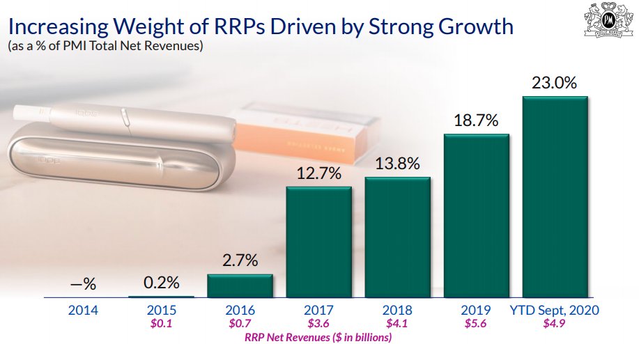 Reduced risk products generate higher sales per unit than conventional cigarettes, so the 10% share of volume translates to a 23% share of net revenue.