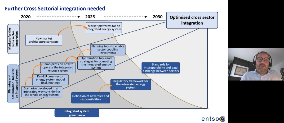 SchTim1's tweet photo. Interesting slide from @laurentschmitt @ENTSO_E showing their vision on sector-integration & its # elements
A pity he cannot profit yet from low/negative prices to charge his EV in FR, while some others can @octopus_energy
Workshop on EV value power balancing @the_vpp @jedlix https://t.co/UZ1V4KZK6u