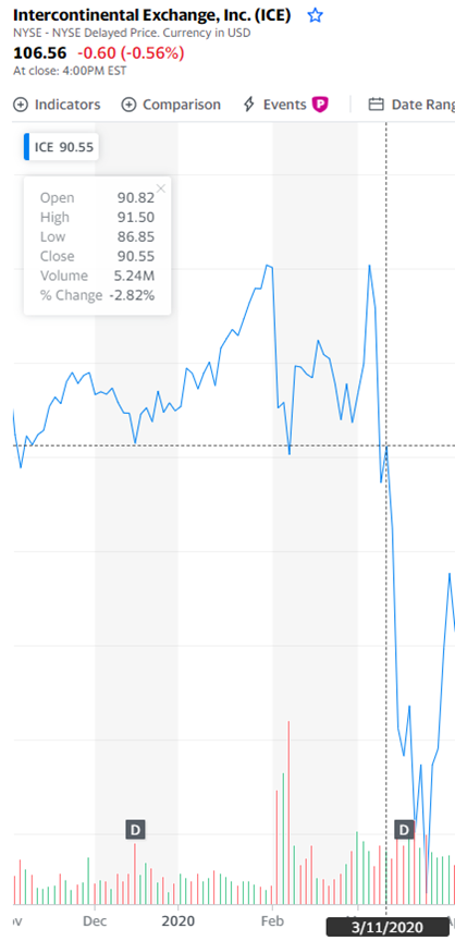 The first thing and the biggest sell-off involved $18.7 in shares of Intercontinental Exchange stock (ICE) dating between Feb 26 - Mar 11. Loeffler is a former executive of ICE & if you remember, her husband is the CEO of ICE. Well, this is what happened to the stock price.