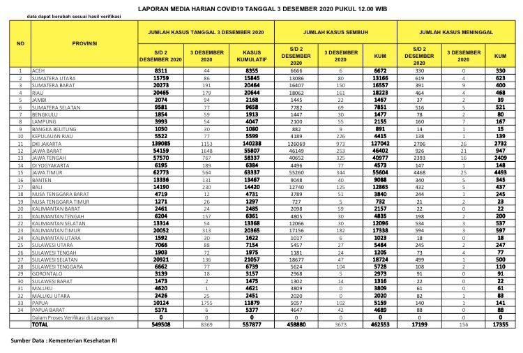 Data kasus corona di Indonesia.