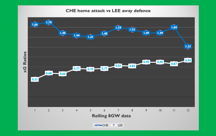 Finally, the bad news for CHE asset captainers is a rapidly declining home attack strength, albeit from a very high base. The good news is that the correction in the initial away defence strength weighting assigned to LEE is still continuing.